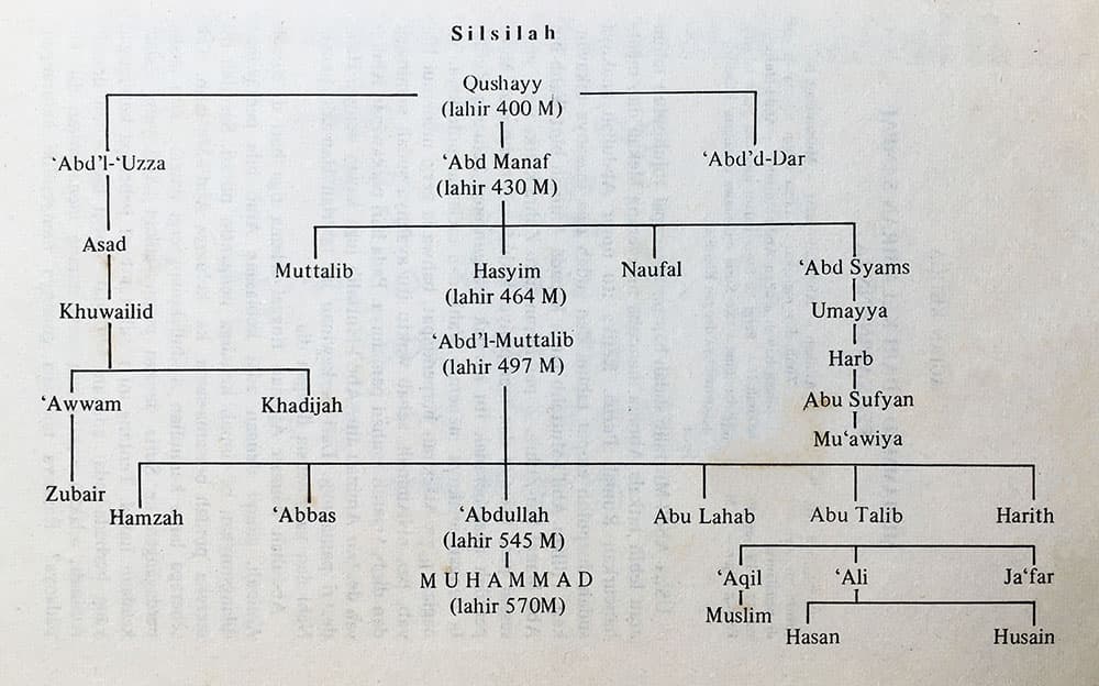 Silsilah Keturunan Nabi - Sejarah Hidup Muhammad - Haekal